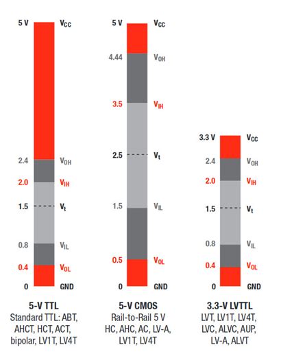 lvttl vs lvcmos33